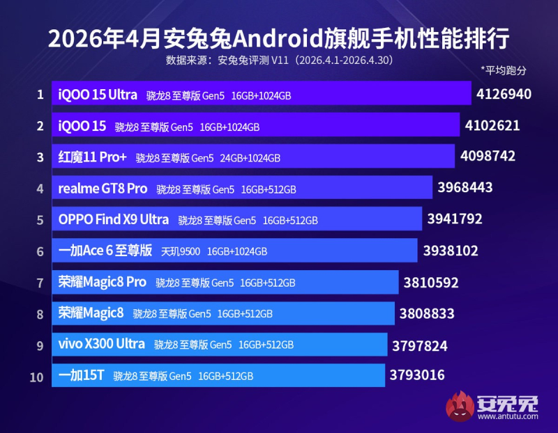 Το AnTuTu καθόρισε τα κορυφαία Android smartphones του απριλίου και ο νικητής ήταν το iQOO 15 Ultra