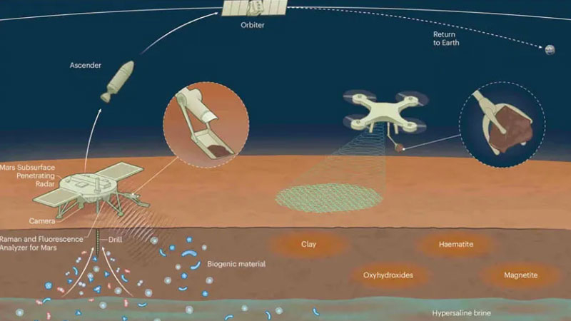 Η Κίνα ξεκίνησε την κατασκευή δορυφόρων για τη μεταφορά δείγματων εδάφους από τον Άρη