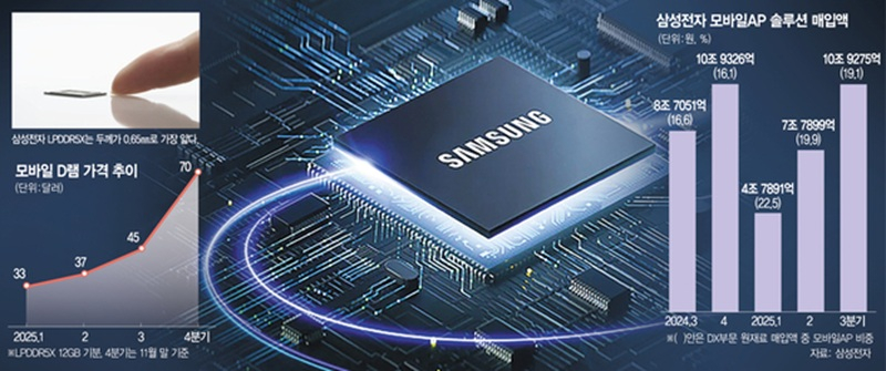 Η Samsung και η SK Hynix θα αυξήσουν ξανά τις τιμές της flash μνήμης στο δεύτερο τρίμηνο, καθώς η ζήτηση παραμένει σταθερή