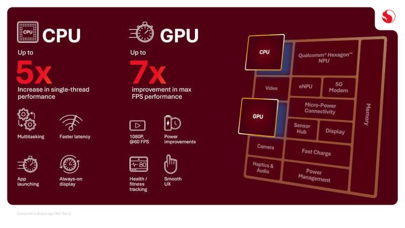 Η Qualcomm κυκλοφόρησε το Snapdragon Wear Elite – ένα επεξεργαστή με δύο μονάδες AI για έξυπνα γυαλιά, ρολόγια και άλλα φορετά gadgets