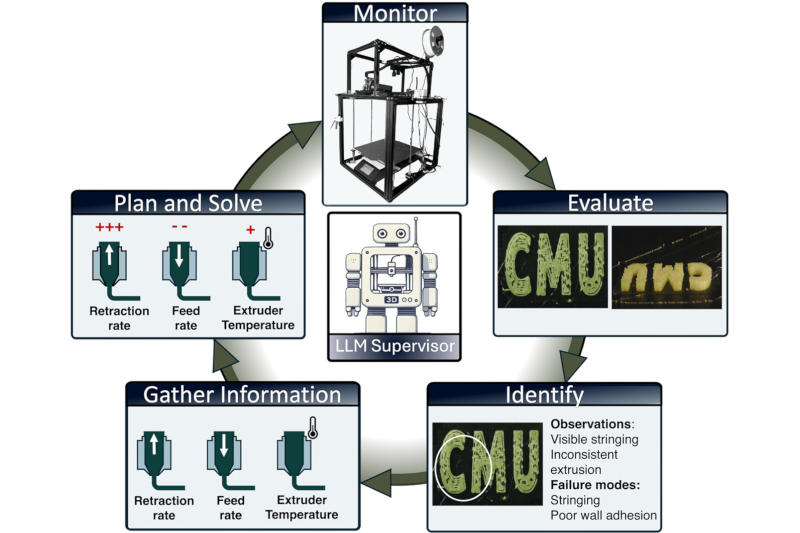 Οι AI‑πράκτορες μπορούν πλέον να εντοπίζουν και να διορθώνουν άμεσα ελαττώματα στην τρισδιάστατη εκτύπωση.