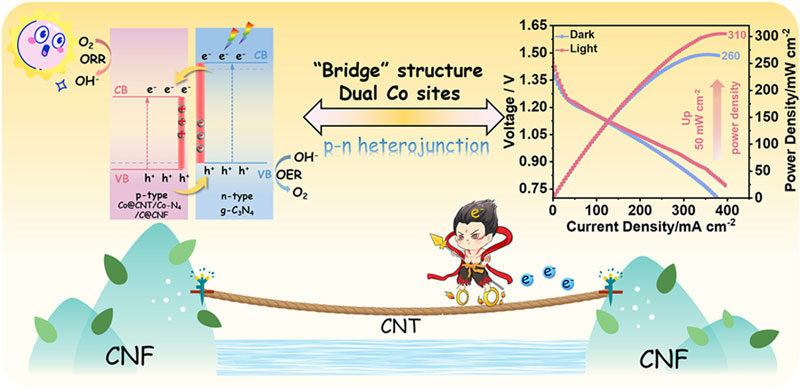 Η Κίνα ανέπτυξε μια μπαταρία που προτιμά έντονο φωτισμό