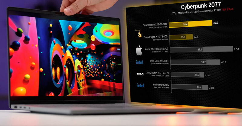 Το Snapdragon X2 Elite ξεπέρασε το Apple M5 σε συνθετικά τεστ, αλλά υπέστη την υποχώρηση από τους Ryzen AI 9 και Core Ultra X9 στα παιχνίδια