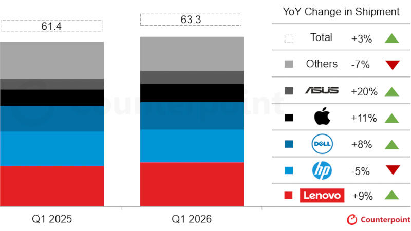Οι παγκόσμιες πωλήσεις υπολογιστών στο πρώτο τρίμηνο αυξήθηκαν κατά 3,2 %, αλλά η αύξηση του κόστους της μνήμης απειλεί τους καταναλωτές